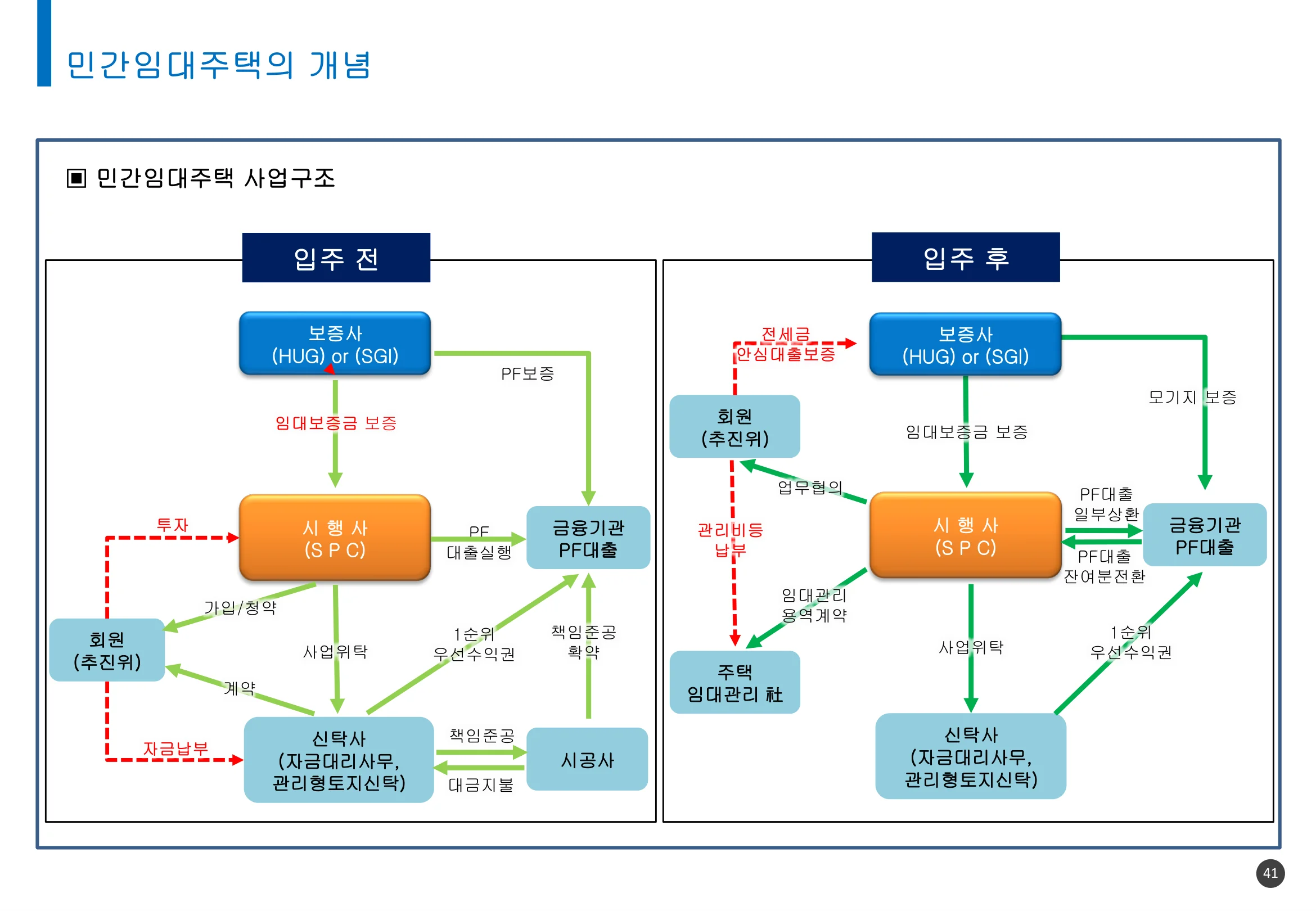 이대역 마포 프론티어 민간임대주택 사업 구조 (입주 前 · 後)