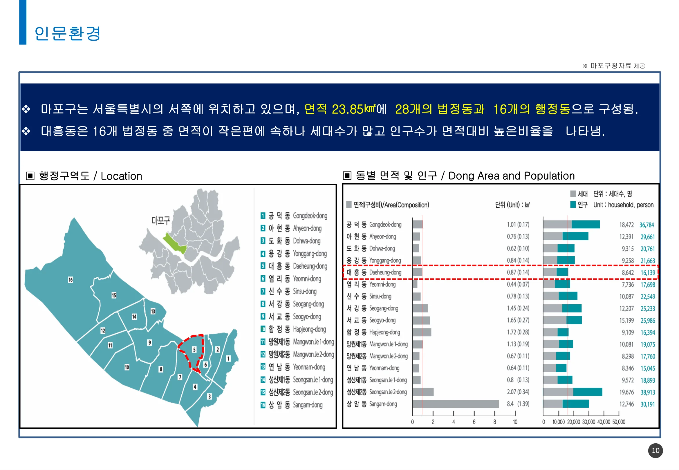 마포구 행정구역도 (28개 법정동·16개 행정동)