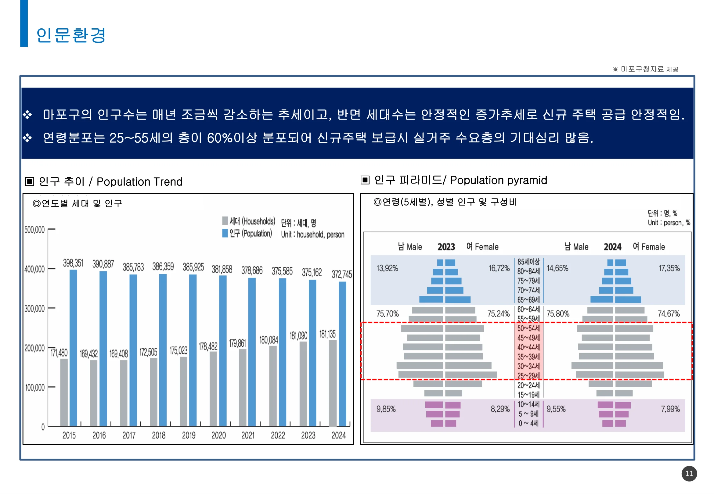 마포구 인구 추이 및 연령 분포